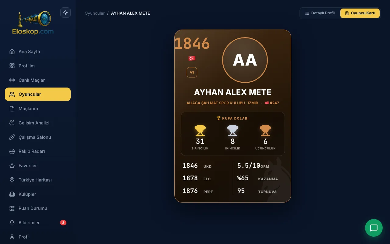 FIFA tarzı oyuncu kartı: AYHAN ALEX METE, kupa dolabında 31 birincilik, 8 ikincilik, 6 üçüncülük